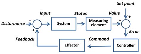 point to control system